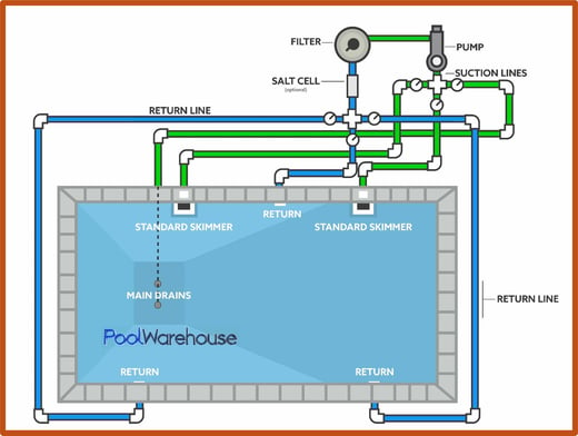 PoolWarehouse System Overview